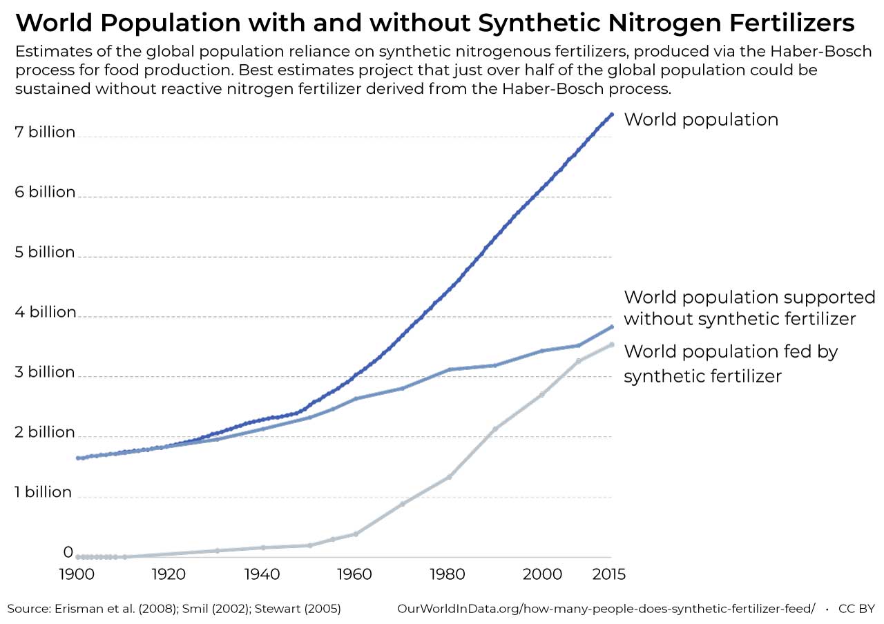world-population-with-and-without-fertilizer