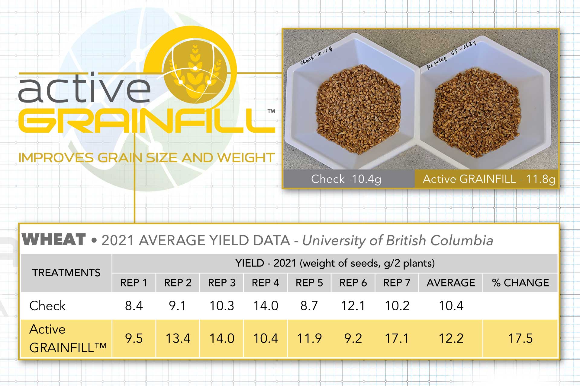 Active GRAINFILL 2021 average yield data, UBC.