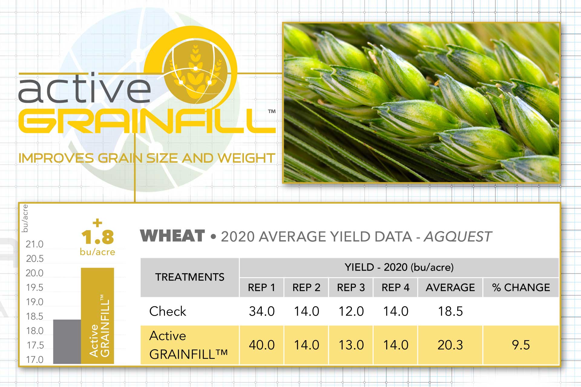 Active GRAINFILL 2020 average yield data, AgQuest.